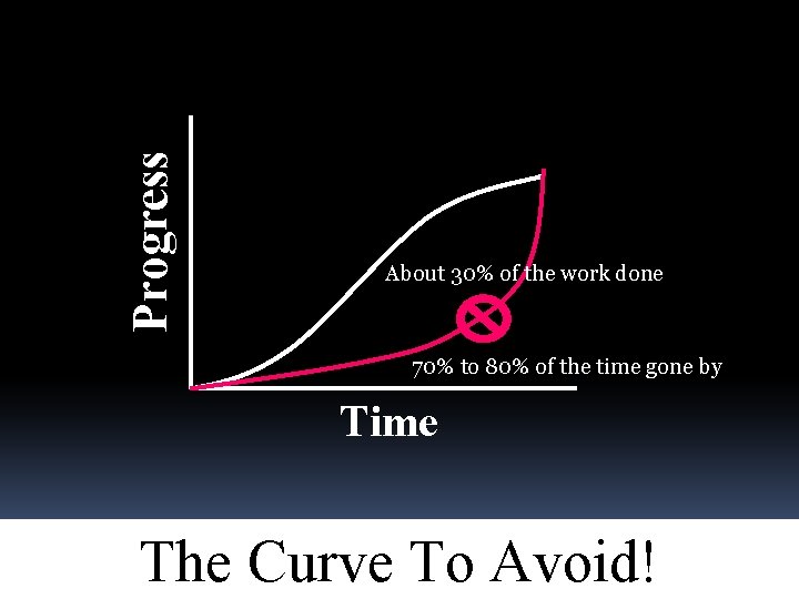 Progress About 30% of the work done 70% to 80% of the time gone