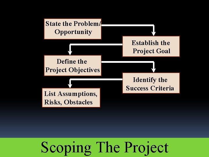State the Problem/ Opportunity Establish the Project Goal Define the Project Objectives List Assumptions,