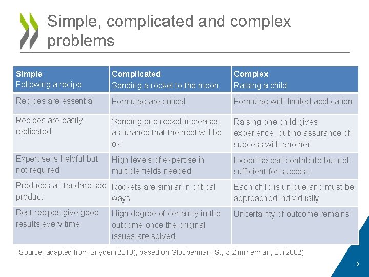 Simple, complicated and complex problems Simple Following a recipe Complicated Sending a rocket to