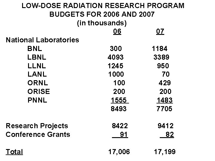 LOW-DOSE RADIATION RESEARCH PROGRAM BUDGETS FOR 2006 AND 2007 (in thousands) 06 07 National