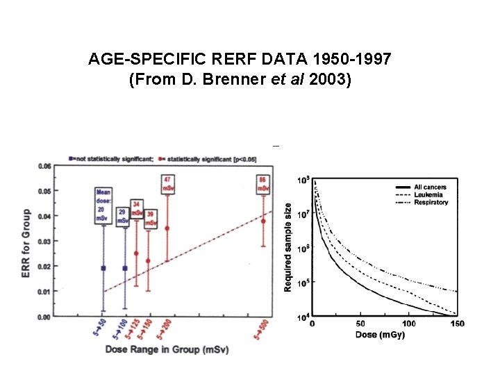 AGE-SPECIFIC RERF DATA 1950 -1997 (From D. Brenner et al 2003) 