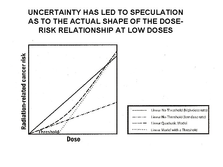 UNCERTAINTY HAS LED TO SPECULATION AS TO THE ACTUAL SHAPE OF THE DOSERISK RELATIONSHIP