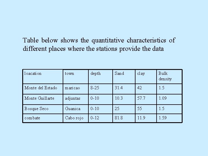 Table below shows the quantitative characteristics of different places where the stations provide the