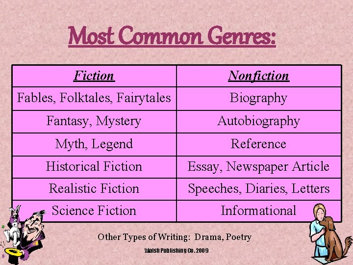 Most Common Genres: Fiction Nonfiction Fables, Folktales, Fairytales Biography Fantasy, Mystery Autobiography Myth, Legend