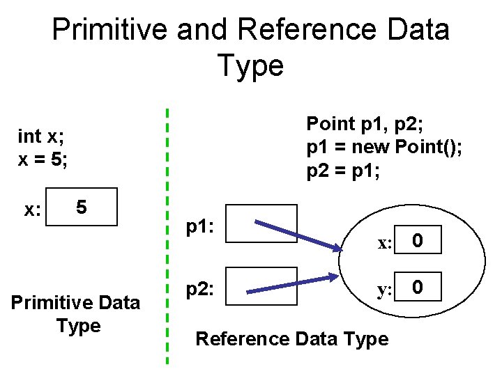 Primitive and Reference Data Type Point p 1, p 2; p 1 = new Primitive and Reference Data Type Point p 1, p 2; p 1 = new