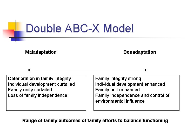 Double ABC-X Model Maladaptation Deterioration in family integrity Individual development curtailed Family unity curtailed