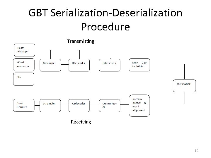 GBT Serialization-Deserialization Procedure Transmitting Receiving 10 