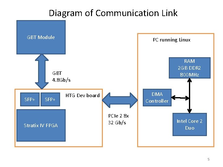 Diagram of Communication Link GBT Module PC running Linux RAM 2 GB DDR 2