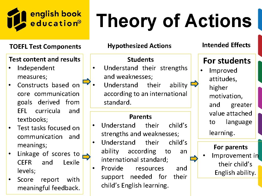 Theory of Actions Hypothesized Actions TOEFL Test Components Test content and results • Independent