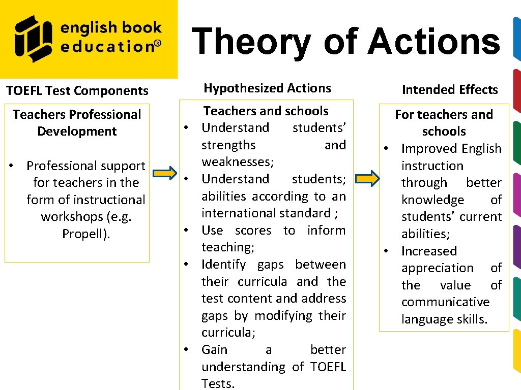 Theory of Actions Hypothesized Actions TOEFL Test Components Teachers Professional Development • Professional support
