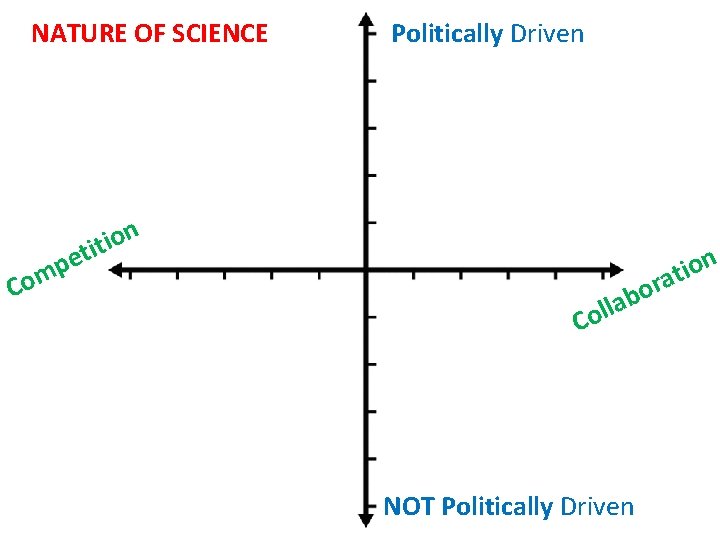 NATURE OF SCIENCE Politically Driven n o i t i et Co mp o