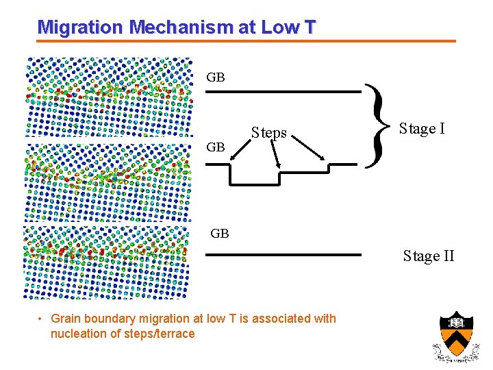 Migration Mechanism at Low T GB GB Steps Stage I GB Stage II •