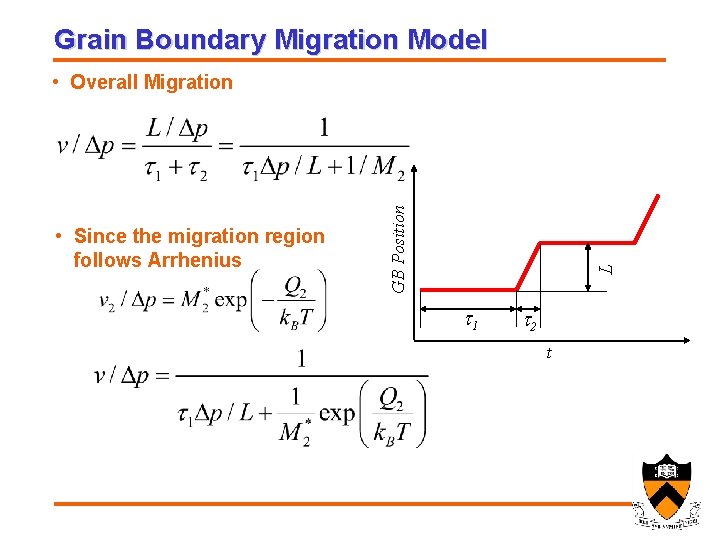 Grain Boundary Migration Model L • Since the migration region follows Arrhenius GB Position