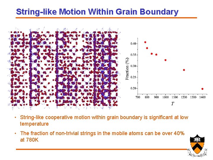 String-like Motion Within Grain Boundary • String-like cooperative motion within grain boundary is significant