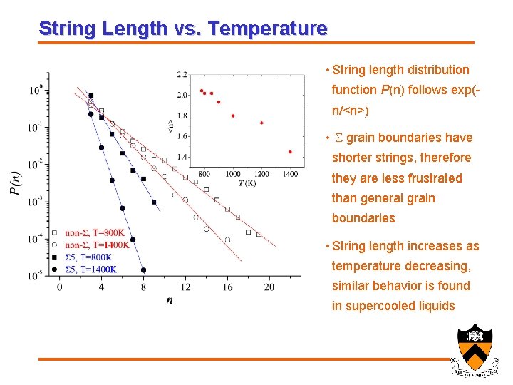 String Length vs. Temperature • String length distribution function P(n) follows exp(n/<n>) • S