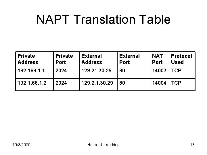 NAPT Translation Table Private Address Private Port External Address External Port NAT Port 192.