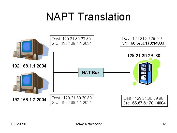 NAPT Translation Dest: 129. 21. 30. 29: 80 Src: 192. 168. 1. 1: 2024