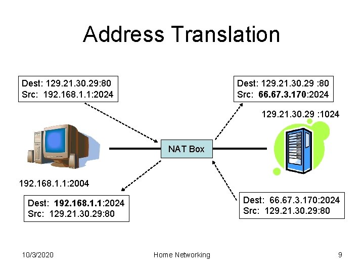 Address Translation Dest: 129. 21. 30. 29: 80 Src: 192. 168. 1. 1: 2024