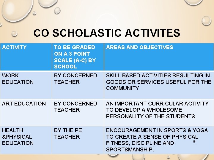 CO SCHOLASTIC ACTIVITES ACTIVITY TO BE GRADED ON A 3 POINT SCALE (A-C) BY