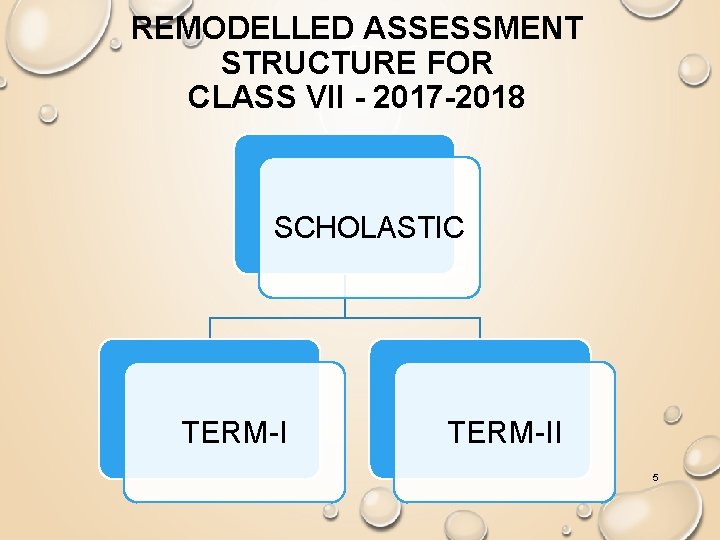 REMODELLED ASSESSMENT STRUCTURE FOR CLASS VII - 2017 -2018 SCHOLASTIC TERM-II 5 