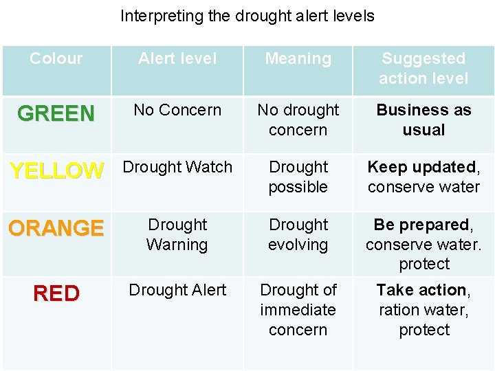 Interpreting the drought alert levels Colour Alert level Meaning Suggested action level GREEN No