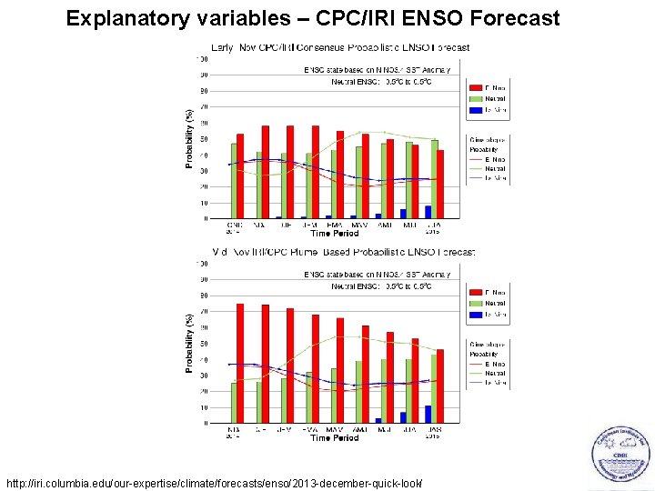 Explanatory variables – CPC/IRI ENSO Forecast http: //iri. columbia. edu/our-expertise/climate/forecasts/enso/2013 -december-quick-look/ 