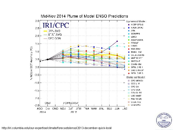 http: //iri. columbia. edu/our-expertise/climate/forecasts/enso/2013 -december-quick-look/ 