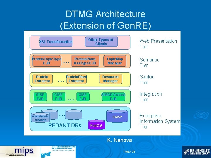 DTMG Architecture (Extension of Gen. RE) Other Types of Clients XSL Transformation Protein. Topic.