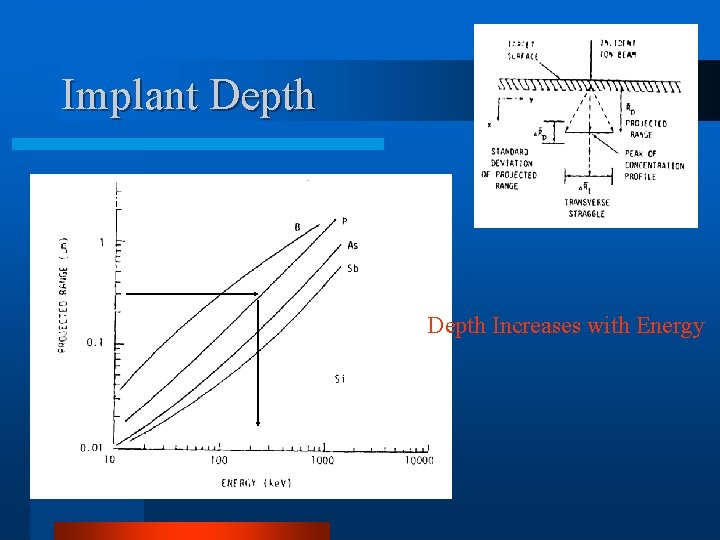 Implant Depth Increases with Energy 