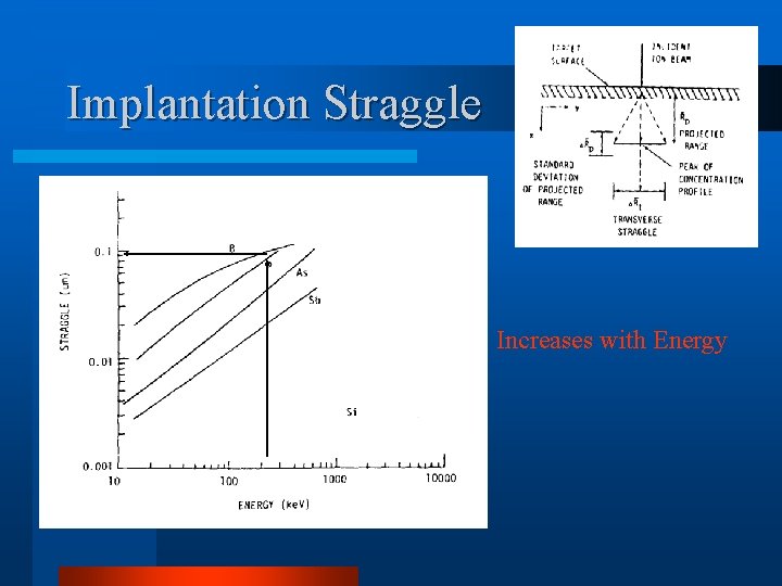 Implantation Straggle Increases with Energy 