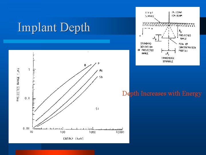 Implant Depth Increases with Energy 