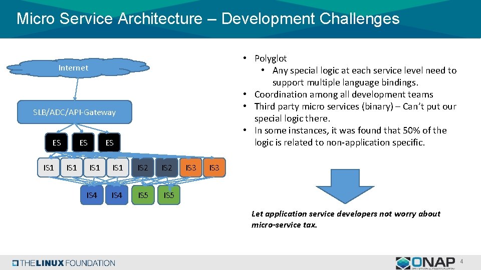 Micro Service Architecture – Development Challenges • Polyglot • Any special logic at each