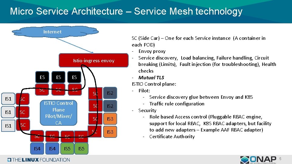 Micro Service Architecture – Service Mesh technology Internet Istio-ingress envoy IS 1 ES ES