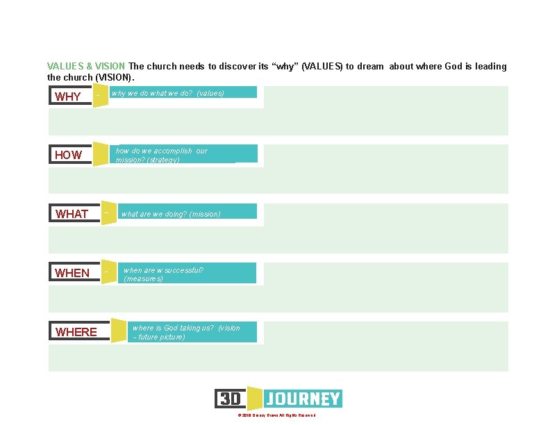 VALUES & VISION The church needs to discover its “why” (VALUES) to dream about