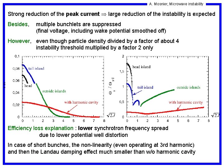 A. Mosnier, Microwave instability Strong reduction of the peak current large reduction of the