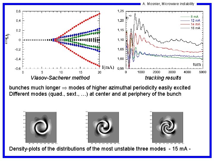 A. Mosnier, Microwave instability Vlasov-Sacherer method tracking results bunches much longer modes of higher