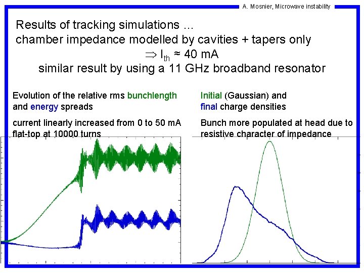 A. Mosnier, Microwave instability Results of tracking simulations … chamber impedance modelled by cavities