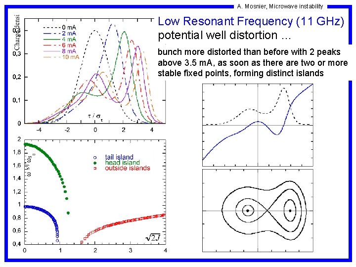 A. Mosnier, Microwave instability Low Resonant Frequency (11 GHz) potential well distortion … bunch
