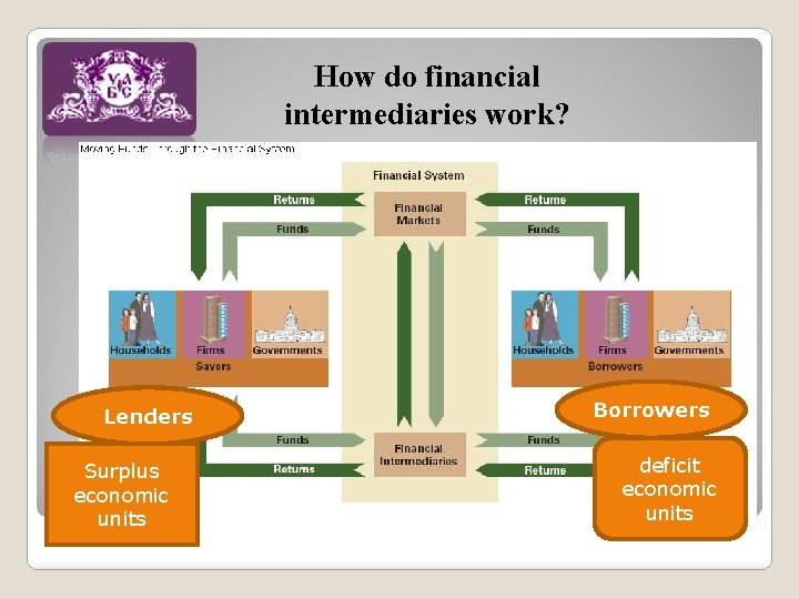 How do financial intermediaries work? Lenders Surplus economic units Borrowers deficit economic units 