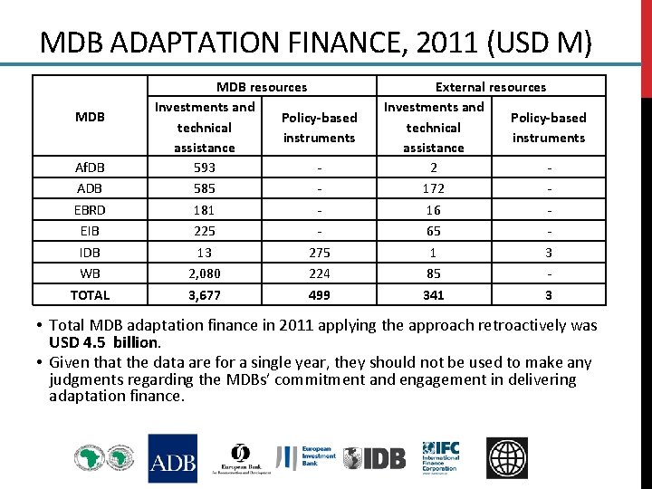 MDB ADAPTATION FINANCE, 2011 (USD M) MDB Af. DB ADB EBRD EIB IDB WB