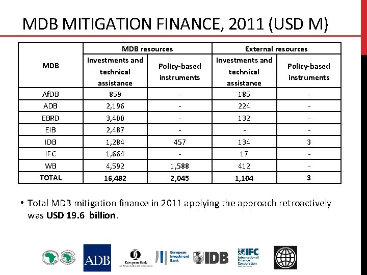 MDB MITIGATION FINANCE, 2011 (USD M) MDB Af. DB ADB EBRD EIB IDB IFC