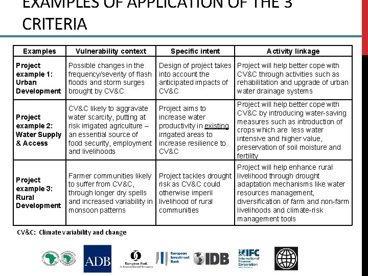 EXAMPLES OF APPLICATION OF THE 3 CRITERIA Examples Vulnerability context Specific intent Activity linkage