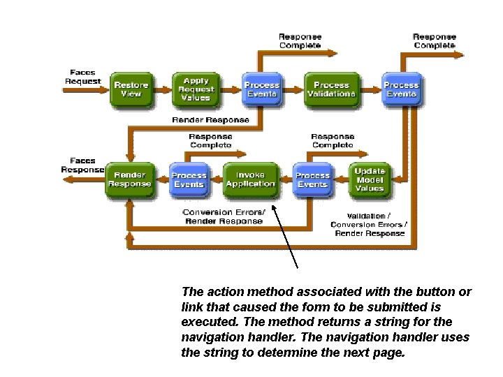 The action method associated with the button or link that caused the form to