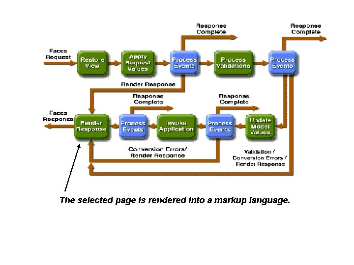 The selected page is rendered into a markup language. 