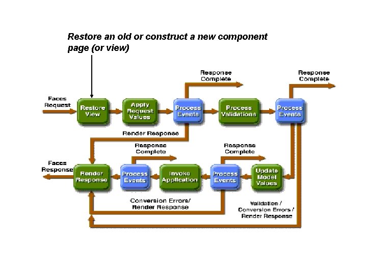 Restore an old or construct a new component page (or view) 