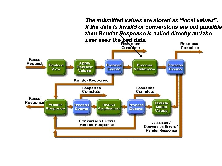 The submitted values are stored as “local values”. If the data is invalid or