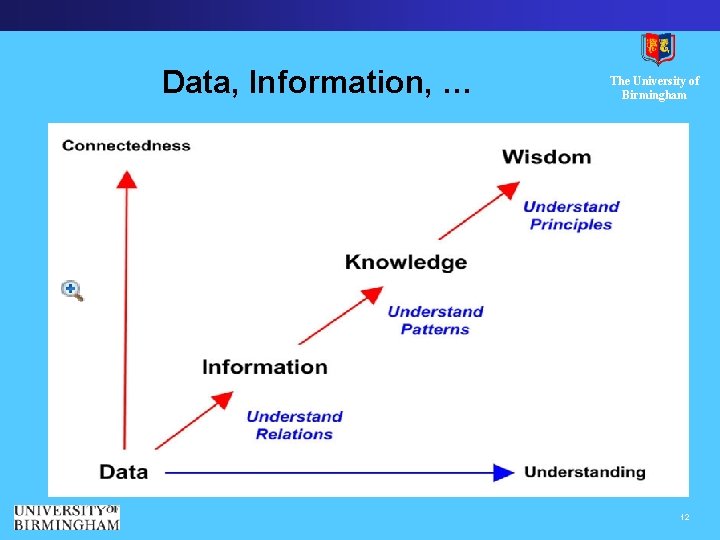 Data, Information, … The University of Birmingham 12 