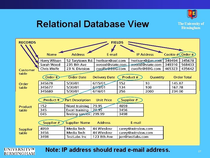 Relational Database View Note: IP address should read e-mail address. The University of Birmingham