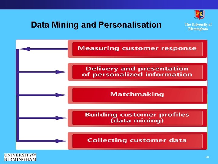 Data Mining and Personalisation The University of Birmingham 29 