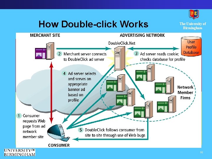 How Double-click Works The University of Birmingham 32 